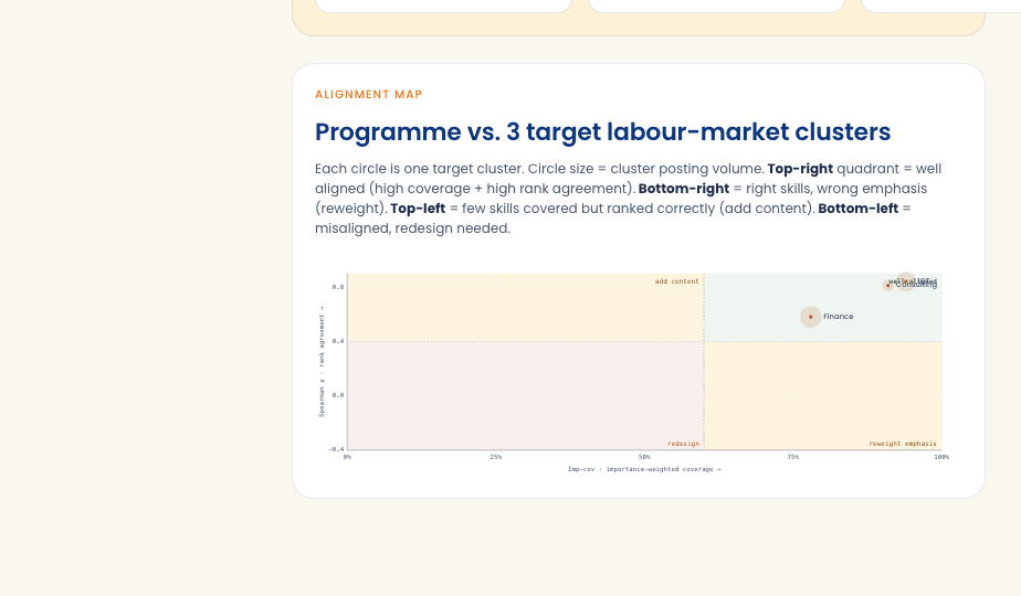 Alignment map: scatter plot of programmes against three target labour-market clusters, with quadrants for redesign, reweight, add content, and well-aligned