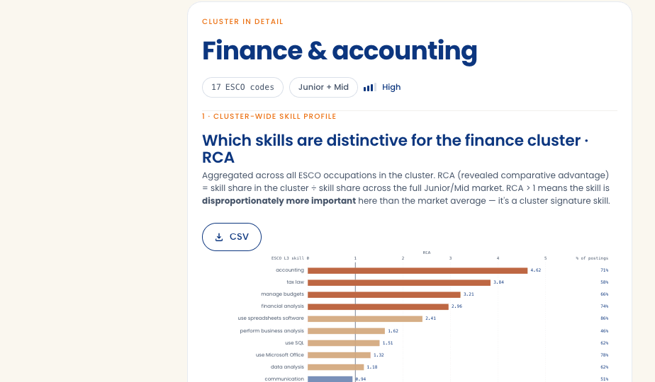 RCA-based skill profile for Finance & accounting cluster, ranked horizontal bar chart with accounting, tax law, manage budgets, financial analysis as the top distinctive skills